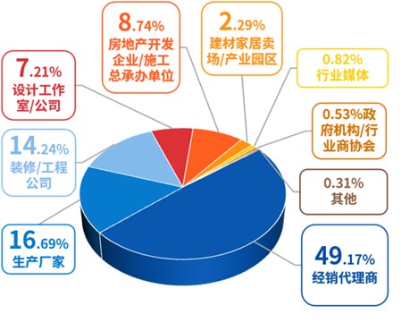 2024成都建博會(huì) 觀眾渠道分布