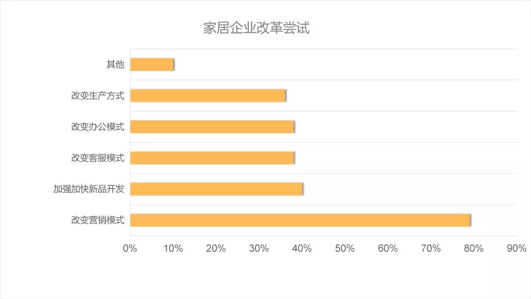 后疫情時(shí)代的建材家居行業(yè)趨勢解析&潛在機(jī)會(huì)(圖5)