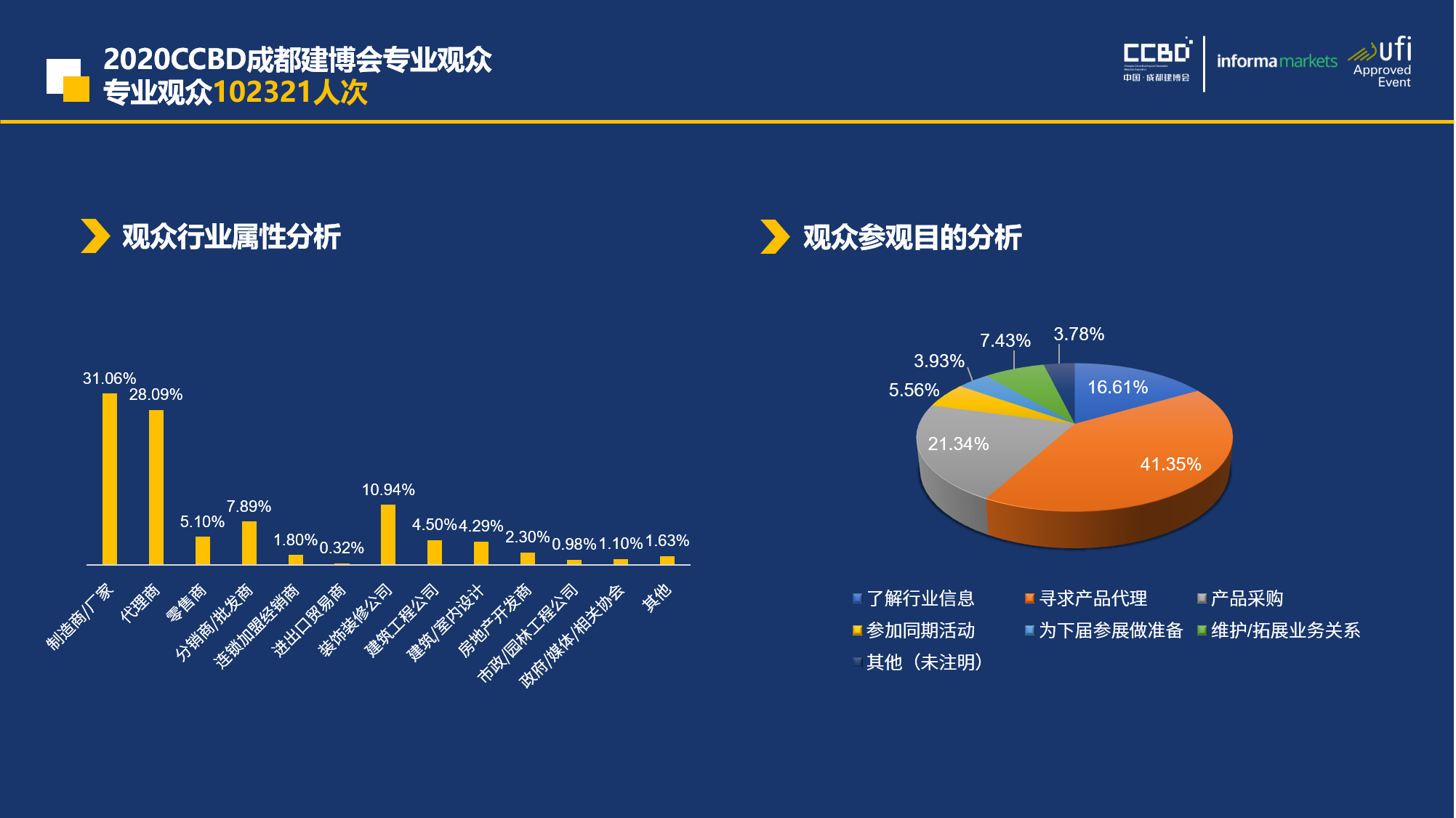 展后報告 | 你最想知道的2020成都建博會重磅數(shù)據(jù)都在這里……(圖8)